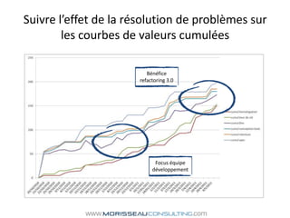 Suivre l’effet de la résolution de problèmes sur les courbes de valeurs cumuléesBénéfice refactoring 3.0Focus équipe développement