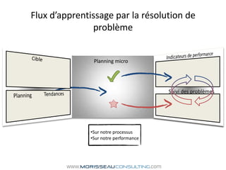 Flux d’apprentissage par la résolution de problèmeIndicateurs de performanceCiblePlanning microSuivi des problèmesTendancesPlanningSur notre processus