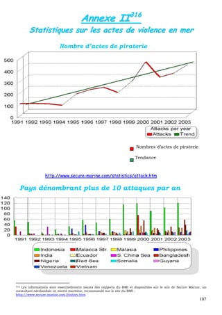 107
AAnnnneexxee IIII331166
SSttaattiissttiiqquueess ssuurr lleess aacctteess ddee vviioolleennccee eenn mmeerr
hhttttpp::////wwwwww..sseeccuurree--mmaarriinnee..ccoomm//ssttaattiissttiiccss//aattttaacckk..hhttmm
316 Les informations sont essentiellement issues des rapports du BMI et disponibles sur le site de Secure Marine, un
consultant néerlandais en sûreté maritime, recommandé sur le site du BMI :
http://www.secure-marine.com/history.htm.
Nombre d’actes de piraterie
Nombres d’actes de piraterie
Tendance
Pays dénombrant plus de 10 attaques par an
 
