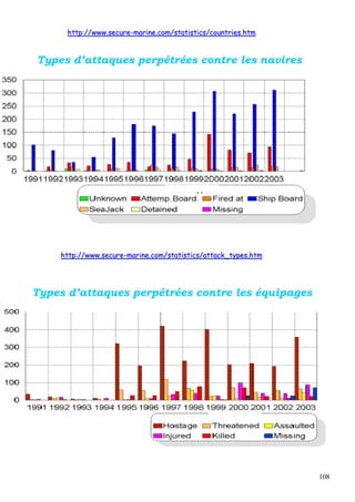108
hhttttpp::////wwwwww..sseeccuurree--mmaarriinnee..ccoomm//ssttaattiissttiiccss//ccoouunnttrriieess..hhttmm
hhttttpp::////wwwwww..sseeccuurree--mmaarriinnee..ccoomm//ssttaattiissttiiccss//aattttaacckk__ttyyppeess..hhttmm
Types d’attaques perpétrées contre les navires
Types d’attaques perpétrées contre les équipages
 