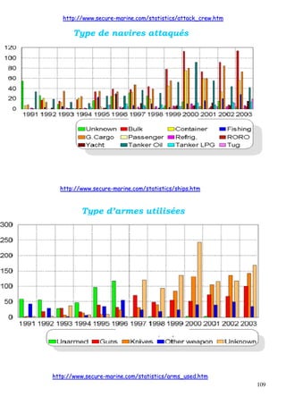 109
hhttttpp::////wwwwww..sseeccuurree--mmaarriinnee..ccoomm//ssttaattiissttiiccss//aattttaacckk__ccrreeww..hhttmm
hhttttpp::////wwwwww..sseeccuurree--mmaarriinnee..ccoomm//ssttaattiissttiiccss//sshhiippss..hhttmm
hhttttpp::////wwwwww..sseeccuurree--mmaarriinnee..ccoomm//ssttaattiissttiiccss//aarrmmss__uusseedd..hhttmm
Type de navires attaqués
Type d’armes utilisées
 
