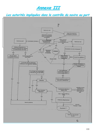 110
AAnnnneexxee IIIIII
LLeess aauuttoorriittééss iimmpplliiqquuééeess ddaannss llee ccoonnttrrôôllee dduu nnaavviirree aauu ppoorrtt
 