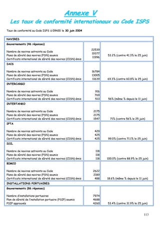 113
AAnnnneexxee VV
LLeess ttaauuxx ddee ccoonnffoorrmmiittéé iinntteerrnnaattiioonnaauuxx aauu CCooddee IISSPPSS
TTaauuxx ddee ccoonnffoorrmmiittéé aauu CCooddee IISSPPSS àà 0099hh0000 llee 3300 jjuuiinn 22000044
NNAAVVIIRREESS
GGoouuvveerrnneemmeennttss ((4466 rrééppoonnsseess))
NNoommbbrree ddee nnaavviirreess aassttrreeiinnttss aauu CCooddee
PPllaannss ddee ssûûrreettéé ddeess nnaavviirreess ((PPSSNN)) ssoouummiiss
CCeerrttiiffiiccaattss iinntteerrnnaattiioonnaall ddee ssûûrreettéé ddeess nnaavviirreess ((CCIISSNN)) éémmiiss
2222553399
1199337777
1111999966
5533..22%% ((ccoonnttrree 4411..33%% llee 2255 jjuuiinn))
IIAACCSS
NNoommbbrree ddee nnaavviirreess aassttrreeiinnttss aauu CCooddee
PPllaannss ddee ssûûrreettéé ddeess nnaavviirreess ((PPSSNN)) ssoouummiiss
CCeerrttiiffiiccaattss iinntteerrnnaattiioonnaall ddee ssûûrreettéé ddeess nnaavviirreess ((CCIISSNN)) éémmiiss
1166778844
1133000055
1111663399 6699..33%% ((ccoonnttrree 6600..88%% llee 2255 jjuuiinn))
IINNTTEERRCCAARRGGOO
NNoommbbrree ddee nnaavviirreess aassttrreeiinnttss aauu CCooddee
PPllaannss ddee ssûûrreettéé ddeess nnaavviirreess ((PPSSNN)) ssoouummiiss
CCeerrttiiffiiccaattss iinntteerrnnaattiioonnaall ddee ssûûrreettéé ddeess nnaavviirreess ((CCIISSNN)) éémmiiss
991166
776699
551133 5566%% ((mmêêmmee %% ddeeppuuiiss llee 1111 jjuuiinn))
IINNTTEERRTTAANNKKOO
NNoommbbrree ddee nnaavviirreess aassttrreeiinnttss aauu CCooddee
PPllaannss ddee ssûûrreettéé ddeess nnaavviirreess ((PPSSNN)) ssoouummiiss
CCeerrttiiffiiccaattss iinntteerrnnaattiioonnaall ddee ssûûrreettéé ddeess nnaavviirreess ((CCIISSNN)) éémmiiss
22117755
22117755
11554477 7711%% ((ccoonnttrree 5566%% llee 2255 jjuuiinn))
IIPPTTAA
NNoommbbrree ddee nnaavviirreess aassttrreeiinnttss aauu CCooddee
PPllaannss ddee ssûûrreettéé ddeess nnaavviirreess ((PPSSNN)) ssoouummiiss
CCeerrttiiffiiccaattss iinntteerrnnaattiioonnaall ddee ssûûrreettéé ddeess nnaavviirreess ((CCIISSNN)) éémmiiss
442299
442255
442255 9999..00%% ((ccoonnttrree 7711..11%% llee 2255 jjuuiinn))
IICCCCLL
NNoommbbrree ddee nnaavviirreess aassttrreeiinnttss aauu CCooddee
PPllaannss ddee ssûûrreettéé ddeess nnaavviirreess ((PPSSNN)) ssoouummiiss
CCeerrttiiffiiccaattss iinntteerrnnaattiioonnaall ddee ssûûrreettéé ddeess nnaavviirreess ((CCIISSNN)) éémmiiss
111188
111188
111188 110000..00%% ((ccoonnttrree 8888..99%% llee 2255 jjuuiinn))
BBIIMMCCOO
NNoommbbrree ddee nnaavviirreess aassttrreeiinnttss aauu CCooddee
PPllaannss ddee ssûûrreettéé ddeess nnaavviirreess ((PPSSNN)) ssoouummiiss
CCeerrttiiffiiccaattss iinntteerrnnaattiioonnaall ddee ssûûrreettéé ddeess nnaavviirreess ((CCIISSNN)) éémmiiss
22662222
22118899
448888 1188..66%% ((mmêêmmee %% ddeeppuuiiss llee 1111 jjuuiinn))
IINNSSTTAALLLLAATTIIOONNSS PPOORRTTUUAAIIRREESS
GGoouuvveerrnneemmeennttss ((8866 rrééppoonnsseess))
NNoommbbrree dd’’iinnssttaallllaattiioonnss ppoorrttuuaaiirreess
PPllaann ddee ssûûrreettéé ddee ll’’iinnssttaallllaattiioonn ppoorrttuuaaiirree ((PPSSIIPP)) ssoouummiiss
PPSSIIPP aapppprroouuvvééss
77997744
44668888
44226600 5533..44%% ((ccoonnttrree 3311..99%% llee 2255 jjuuiinn))
 