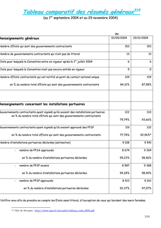 114
TTaabblleeaauu ccoommppaarraattiiff ddeess rrééssuummééss ggéénnéérraauuxx331199
((aauu 11eerr
sseepptteemmbbrree 22000044 eett aauu 2299 nnoovveemmbbrree 22000044))
aauu
RReennsseeiiggnneemmeennttss ggéénnéérraauuxx 0011//0099//22000044 2299//1111//22000044
NNoommbbrree dd’’EEttaattss qquuii ssoonntt ddeess ggoouuvveerrnneemmeennttss ccoonnttrraaccttaannttss 115533 115533
NNoommbbrree ddee ggoouuvveerrnneemmeennttss ccoonnttrraaccttaannttss qquuii nn’’oonntt ppaass ddee lliittttoorraall 1133 1133
EEttaattss ppoouurr lleessqquueellss llaa CCoonnvveennttiioonn eennttrree eenn vviigguueeuurr aapprrèèss llee 11eerr
jjuuiilllleett 22000044 66 66
EEttaattss ppoouurr lleessqquueellss llaa CCoonnvveennttiioonn nn’’eesstt ppaass eennccoorree eennttrrééee eenn vviigguueeuurr 55 00
NNoommbbrree dd’’EEttaattss ccoonnttrraaccttaannttss qquuii oonntt nnoottiiffiiéé uunn ppooiinntt ddee ccoonnttaacctt nnaattiioonnaall uunniiqquuee
eenn %% dduu nnoommbbrree ttoottaall dd’’EEttaattss qquuii ssoonntt ddeess ggoouuvveerrnneemmeennttss ccoonnttrraaccttaannttss
112299
8844,,3311%%
113344
8877,,5588%%
RReennsseeiiggnneemmeennttss ccoonncceerrnnaanntt lleess iinnssttaallllaattiioonnss ppoorrttuuaaiirreess
GGoouuvveerrnneemmeennttss ccoonnttrraaccttaannttss aayyaanntt ssiiggnnaalléé qquu’’iillss aavvaaiieenntt ddeess iinnssttaallllaattiioonnss ppoorrttuuaaiirreess
eenn %% dduu nnoommbbrree ttoottaall dd’’EEttaattss qquuii ssoonntt ddeess ggoouuvveerrnneemmeennttss ccoonnttrraaccttaannttss
112222
7799,,7744%%
113333
9933,,6666%%
GGoouuvveerrnneemmeennttss ccoonnttrraaccttaannttss aayyaanntt ssiiggnnaalléé qquu’’iillss aavvaaiieenntt aapppprroouuvvéé ddeess PPFFSSPP
eenn %% dduu nnoommbbrree ttoottaall dd’’EEttaattss qquuii ssoonntt ddeess ggoouuvveerrnneemmeennttss ccoonnttrraaccttaannttss
111199
7777,,7788%%
113322
9922,,9966%%**
NNoommbbrree dd’’iinnssttaallllaattiioonnss ppoorrttuuaaiirreess ddééccllaarrééeess ((eessttiimmaattiioonn)) 99 110088 99 554411
-- nnoommbbrree ddee PPFFSSAA aapppprroouuvvééss
eenn %% dduu nnoommbbrree dd’’iinnssttaallllaattiioonnss ppoorrttuuaaiirreess ddééccllaarrééeess
88 667744
9955,,2233%%
99 339944
9988,,4466%%
-- nnoommbbrree ddee PPFFSSPP ssoouummiiss
eenn %% dduu nnoommbbrree dd’’iinnssttaallllaattiioonnss ppoorrttuuaaiirreess ddééccllaarrééeess
88 558877
9944,,2288%%
99 338888
9988,,4400%%
-- nnoommbbrree ddee PPFFSSPP aapppprroouuvvééss
eenn %% dduu nnoommbbrree dd’’iinnssttaallllaattiioonnss ppoorrttuuaaiirreess ddééccllaarrééeess
88 441133
9922,,3377%%
99 226611
9977,,0077%%
**cchhiiffffrree rreevvuu aaffiinn ddee pprreennddrree eenn ccoommppttee lleess EEttaattss ssaannss lliittttoorraall,, àà ll’’eexxcceeppttiioonn ddee cceeuuxx qquuii bboorrddeenntt ddeess mmeerrss ffeerrmmééeess..
319 Site de Secopex : http://www.isps.fr/Actualité/tableau_code_ISPS.pdf.
 