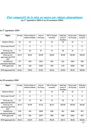 115
EEttaatt ccoommppaarraattiiff ddee llaa mmiissee eenn œœuuvvrree ppaarr rrééggiioonnss ggééooggrraapphhiiqquueess
((aauu 11eerr
sseepptteemmbbrree 22000044 eett aauu 2299 nnoovveemmbbrree 22000044))
AAuu 11eerr
sseepptteemmbbrree 22000044
RRééggiioonn AAffrriiqquuee EEttaattss aarraabbeess eett
mmééddiitteerrrraannééeennss
AAssiiee eett
PPaacciiffiiqquuee
CCEEII eett EEuurrooppee
oorriieennttaallee
AAmméérriiqquuee
llaattiinnee eett
CCaarraaïïbbeess
NNoorrdd--oouueesstt
ddee ll’’EEuurrooppee
AAmméérriiqquuee
dduu NNoorrdd
NNoommbbrree dd’’EEttaattss 3300 2222 3311 1199 3300 1199 22
EEttaattss ssaannss lliittttoorraall** 22 00 11 44 11 33 00
EEttaattss qquuii oonntt
aapppprroouuvvééss ddeess PPFFSSPP
1177 2200 2277 1122 2288 1166 22
EEttaattss qquuii oonntt
aapppprroouuvvééss ddeess PPFFSSPP
((%%))**
6600,,7711 9900,,9911 9900,,0000 8800,,0000 9966,,5555 110000,,0000 110000,,0000
IInnssttaallllaattiioonnss
ppoorrttuuaaiirreess ddééccllaarrééeess
117777 442255 22993311 449933 881133 33881199 445599
PPFFSSPP aapppprroouuvvééss 116655 333388 22668833 444455 667744 33665588 445599
PPFFSSPP aapppprroouuvvééss ((%%)) 9933,,2222 7799,,5533 9911,,5544 9900,,2266 8822,,9900 9955,,7788 110000,,0000
AAuu 2299 nnoovveemmbbrree 22000044
RRééggiioonn AAffrriiqquuee EEttaattss aarraabbeess eett
mmééddiitteerrrraannééeennss
AAssiiee eett
PPaacciiffiiqquuee
CCEEII eett EEuurrooppee
oorriieennttaallee
AAmméérriiqquuee
llaattiinnee eett
CCaarraaïïbbeess
NNoorrdd--oouueesstt
ddee ll’’EEuurrooppee
AAmméérriiqquuee
dduu NNoorrdd
NNoommbbrree dd’’EEttaattss 3300 2222 3311 1199 3300 1199 22
EEttaattss ssaannss lliittttoorraall** 22 00 11 44 11 33 00
EEttaattss qquuii oonntt
aapppprroouuvvééss ddeess PPFFSSPP
2233 2211 2288 1133 2299 1166 22
EEttaattss qquuii oonntt
aapppprroouuvvééss ddeess PPFFSSPP
((%%))**
8822,,1144 9955,,4455 9933,,3333 8866,,6677 110000,,0000 110000,,0000 110000,,0000
IInnssttaallllaattiioonnss
ppoorrttuuaaiirreess ddééccllaarrééeess
223399 441144 33008844 660088 886611 33886688 446677
PPFFSSPP aapppprroouuvvééss 222255 334466 22992277 558800 885500 33886666 446677
PPFFSSPP aapppprroouuvvééss ((%%)) 9944,,1144 8833,,5577 9944,,9911 9955,,3399 9988,,7722 9999,,9955 110000,,0000
 