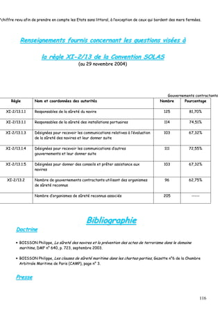 116
**cchhiiffffrree rreevvuu aaffiinn ddee pprreennddrree eenn ccoommppttee lleess EEttaattss ssaannss lliittttoorraall,, àà ll’’eexxcceeppttiioonn ddee cceeuuxx qquuii bboorrddeenntt ddeess mmeerrss ffeerrmmééeess..
RReennsseeiiggnneemmeennttss ffoouurrnniiss ccoonncceerrnnaanntt lleess qquueessttiioonnss vviissééeess àà
llaa rrèèggllee XXII--22//1133 ddee llaa CCoonnvveennttiioonn SSOOLLAASS
((aauu 2299 nnoovveemmbbrree 22000044))
GGoouuvveerrnneemmeennttss ccoonnttrraaccttaannttss
RRèèggllee NNoomm eett ccoooorrddoonnnnééeess ddeess aauuttoorriittééss NNoommbbrree PPoouurrcceennttaaggee
XXII--22//1133..11..11 RReessppoonnssaabblleess ddee llaa ssûûrreettéé dduu nnaavviirree 112255 8811,,7700%%
XXII--22//1133..11..11 RReessppoonnssaabblleess ddee llaa ssûûrreettéé ddeess iinnssttaallllaattiioonnss ppoorrttuuaaiirreess 111144 7744,,5511%%
XXII--22//1133..11..33 DDééssiiggnnééeess ppoouurr rreecceevvooiirr lleess ccoommmmuunniiccaattiioonnss rreellaattiivveess àà ll’’éévvaalluuaattiioonn
ddee llaa ssûûrreettéé ddeess nnaavviirreess eett lleeuurr ddoonnnneerr ssuuiittee
110033 6677,,3322%%
XXII--22//1133..11..44 DDééssiiggnnééeess ppoouurr rreecceevvooiirr lleess ccoommmmuunniiccaattiioonnss dd’’aauuttrreess
ggoouuvveerrnneemmeennttss eett lleeuurr ddoonnnneerr ssuuiittee
111111 7722,,5555%%
XXII--22//1133..11..55 DDééssiiggnnééeess ppoouurr ddoonnnneerr ddeess ccoonnsseeiillss eett pprrêêtteerr aassssiissttaannccee aauuxx
nnaavviirreess
110033 6677,,3322%%
XXII--22//1133..22 NNoommbbrree ddee ggoouuvveerrnneemmeennttss ccoonnttrraaccttaannttss uuttiilliissaanntt ddeess oorrggaanniissmmeess
ddee ssûûrreettéé rreeccoonnnnuuss
9966 6622,,7755%%
NNoommbbrree dd’’oorrggaanniissmmeess ddee ssûûrreettéé rreeccoonnnnuuss aassssoocciiééss 220055 ----------
BBiibblliiooggrraapphhiiee
DDooccttrriinnee
•• BBOOIISSSSOONN PPhhiilliippppee,, LLaa ssûûrreettéé ddeess nnaavviirreess eett llaa pprréévveennttiioonn ddeess aacctteess ddee tteerrrroorriissmmee ddaannss llee ddoommaaiinnee
mmaarriittiimmee,, DDMMFF nn°° 664400,, pp.. 772233,, sseepptteemmbbrree 22000033..
•• BBOOIISSSSOONN PPhhiilliippppee,, LLeess ccllaauusseess ddee ssûûrreettéé mmaarriittiimmee ddaannss lleess cchhaarrtteess--ppaarrttiieess,, GGaazzeettttee nn°°66 ddee llaa CChhaammbbrree
AArrbbiittrraallee MMaarriittiimmee ddee PPaarriiss ((CCAAMMPP)),, ppaaggee nn°° 33..
PPrreessssee
 