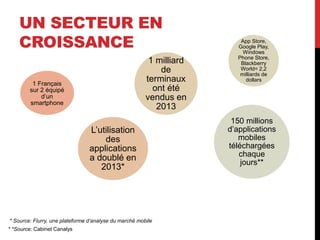 UN SECTEUR EN
CROISSANCE
* Source: Flurry, une plateforme d’analyse du marché mobile
* *Source: Cabinet Canalys
1 Français...