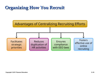 Copyright © 2011 Pearson Education 5–18
Organizing How You Recruit
Organizing How You Recruit
Facilitates
strategic
priorities
Reduces
duplication of
HR activities
Ensures
compliance
with EEO laws
Advantages of Centralizing Recruiting Efforts
Fosters
effective use of
online
recruiting
 