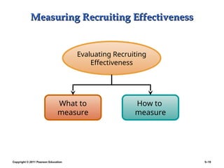 Copyright © 2011 Pearson Education 5–19
Measuring Recruiting Effectiveness
Measuring Recruiting Effectiveness
What to
measure
How to
measure
Evaluating Recruiting
Effectiveness
 