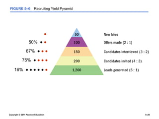 Copyright © 2011 Pearson Education 5–20
FIGURE 5–6 Recruiting Yield Pyramid
16% ● ● ● ● ● ●
75% ● ● ● ●
67% ● ● ●
50% ● ●
●
 