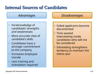 Copyright © 2011 Pearson Education 5–21
Internal Sources of Candidates
Internal Sources of Candidates
• Foreknowledge of
candidates’ strengths
and weaknesses
• More accurate view of
candidate’s skills
• Candidates have a
stronger commitment
to the company
• Increases employee
morale
• Less training and
orientation required
• Failed applicants become
discontented
• Time wasted
interviewing inside
candidates who will not
be considered
• Inbreeding strengthens
tendency to maintain the
status quo
Advantages Disadvantages
 