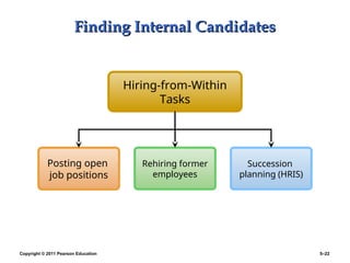 Copyright © 2011 Pearson Education 5–22
Finding Internal Candidates
Finding Internal Candidates
Posting open
job positions
Rehiring former
employees
Hiring-from-Within
Tasks
Succession
planning (HRIS)
 