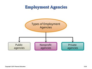 Copyright © 2011 Pearson Education 5–29
Employment Agencies
Employment Agencies
Public
agencies
Private
agencies
Types of Employment
Agencies
Nonprofit
agencies
 