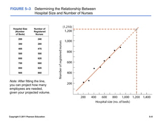 Copyright © 2011 Pearson Education 5–9
FIGURE 5–3 Determining the Relationship Between
Hospital Size and Number of Nurses
Note: After fitting the line,
you can project how many
employees are needed,
given your projected volume.
Hospital Size
(Number
of Beds)
Number of
Registered
Nurses
200 240
300 260
400 470
500 500
600 620
700 660
800 820
900 860
 