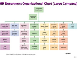 HR Department Organizational Chart (Large Company)




                                                                      Figure 1–1
    Source: Adapted from BNA Bulletin to Management, June 29, 2000.

                                                                                   1–15
 