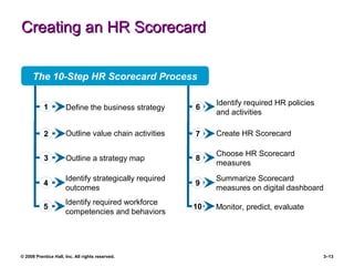 © 2008 Prentice Hall, Inc. All rights reserved. 3–13
Creating an HR ScorecardCreating an HR Scorecard
1
2
3
4
5
Outline value chain activities
Define the business strategy
Outline a strategy map
Identify strategically required
outcomes
Identify required workforce
competencies and behaviors
6
7
8
9
10
Create HR Scorecard
Identify required HR policies
and activities
Choose HR Scorecard
measures
Summarize Scorecard
measures on digital dashboard
Monitor, predict, evaluate
The 10-Step HR Scorecard Process
 