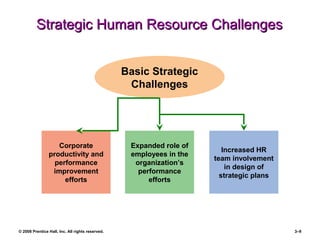 © 2008 Prentice Hall, Inc. All rights reserved. 3–9
Strategic Human Resource ChallengesStrategic Human Resource Challenges
Corporate
productivity and
performance
improvement
efforts
Increased HR
team involvement
in design of
strategic plans
Basic Strategic
Challenges
Expanded role of
employees in the
organization’s
performance
efforts
 