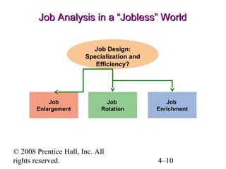 Job Analysis in a “Jobless” World
Job Design:
Specialization and
Efficiency?

Job
Enlargement

Job
Rotation

© 2008 Prentice Hall, Inc. All
rights reserved.

Job
Enrichment

4–10

 