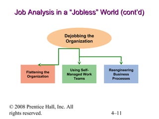 Job Analysis in a “Jobless” World (cont’d)
Dejobbing the
Organization

Flattening the
Organization

Using SelfManaged Work
Teams

© 2008 Prentice Hall, Inc. All
rights reserved.

Reengineering
Business
Processes

4–11

 