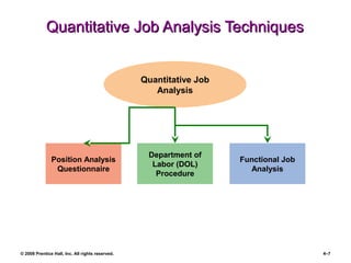 © 2008 Prentice Hall, Inc. All rights reserved. 4–7
Quantitative Job Analysis TechniquesQuantitative Job Analysis Techniques
Position Analysis
Questionnaire
Functional Job
Analysis
Quantitative Job
Analysis
Department of
Labor (DOL)
Procedure
 