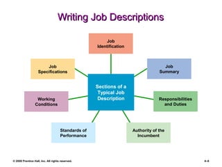© 2008 Prentice Hall, Inc. All rights reserved. 4–8
Writing Job DescriptionsWriting Job Descriptions
Job
Identification
Job
Summary
Responsibilities
and Duties
Authority of the
Incumbent
Standards of
Performance
Working
Conditions
Job
Specifications
Sections of a
Typical Job
Description
 