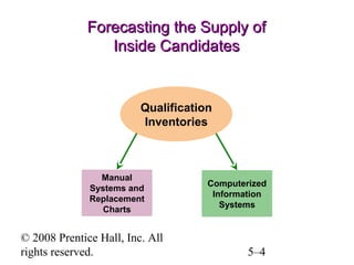 Forecasting the Supply of
Inside Candidates

Qualification
Inventories

Manual
Systems and
Replacement
Charts

© 2008 Prentice Hall, Inc. All
rights reserved.

Computerized
Information
Systems

5–4

 