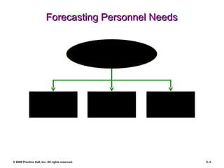Forecasting Personnel Needs Trend Analysis Scatter Plotting Forecasting Tools Ratio Analysis 