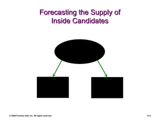 Forecasting the Supply of Inside Candidates Manual Systems and Replacement Charts Qualification Inventories Computerized Information Systems 