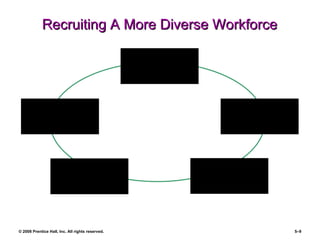 Recruiting A More Diverse Workforce Single Parents Older Workers Welfare-to-Work Minorities and Women The Disabled 