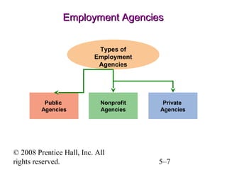 Employment Agencies
Types of
Employment
Agencies

Public
Agencies

Nonprofit
Agencies

© 2008 Prentice Hall, Inc. All
rights reserved.

Private
Agencies

5–7

 