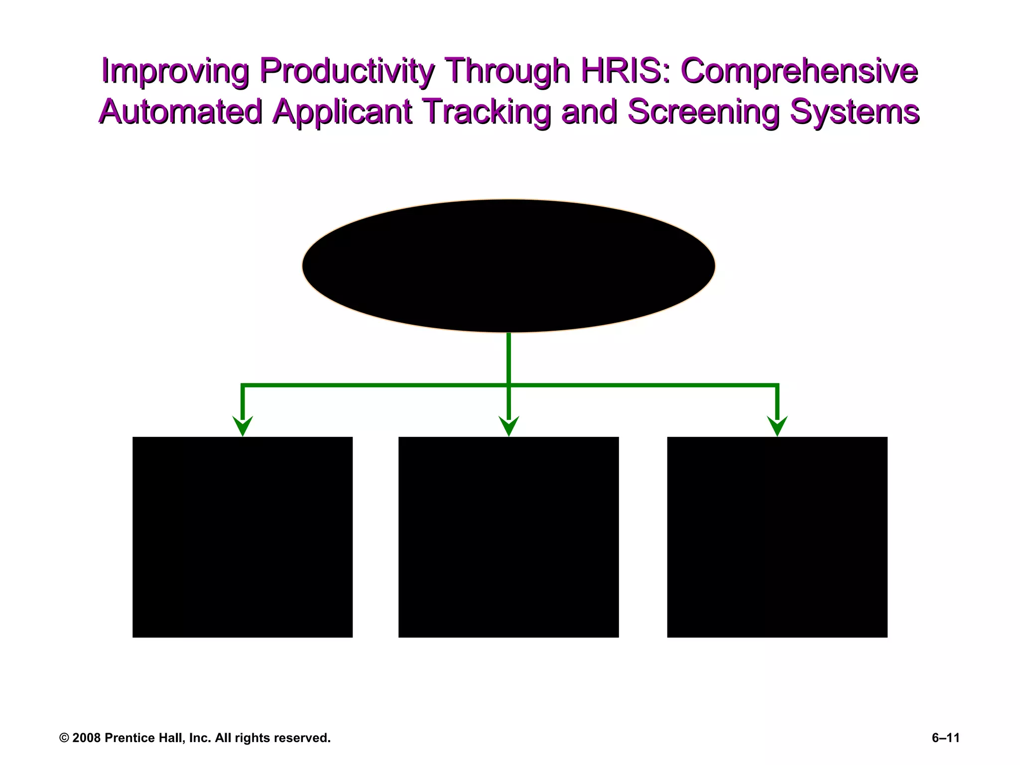 Improving Productivity Through HRIS: Comprehensive Automated Applicant Tracking and Screening Systems “ Knock out” applicants who  do not meet job requirements Can match “hidden talents” of applicants to available openings Benefits of Applicant Tracking Systems  Allow employers to extensively test and screen applicants online 