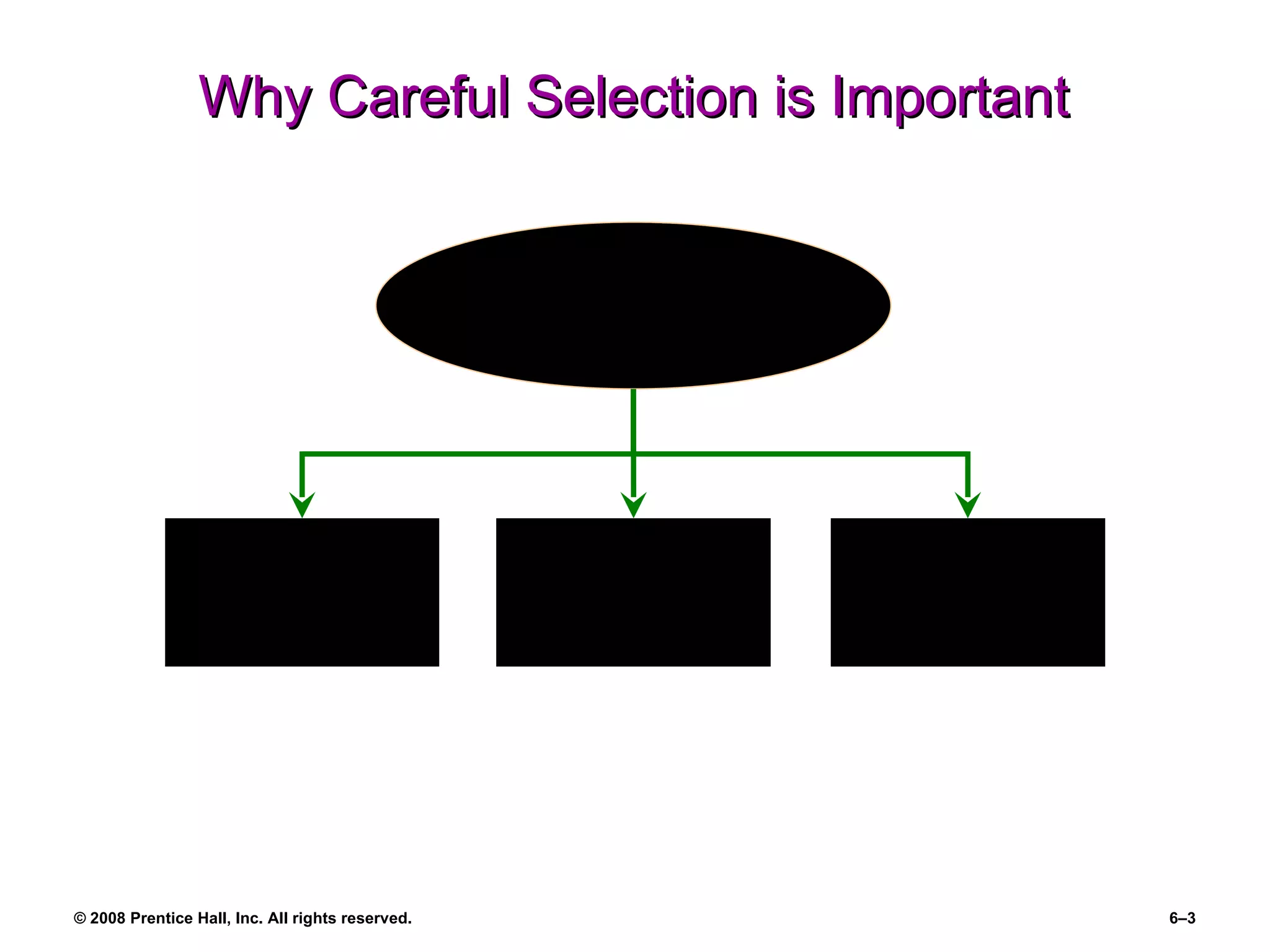 Why Careful Selection is Important Organizational Performance Legal  Obligations and Liability The Importance of Selecting the Right Employees Costs of Recruiting and Hiring 