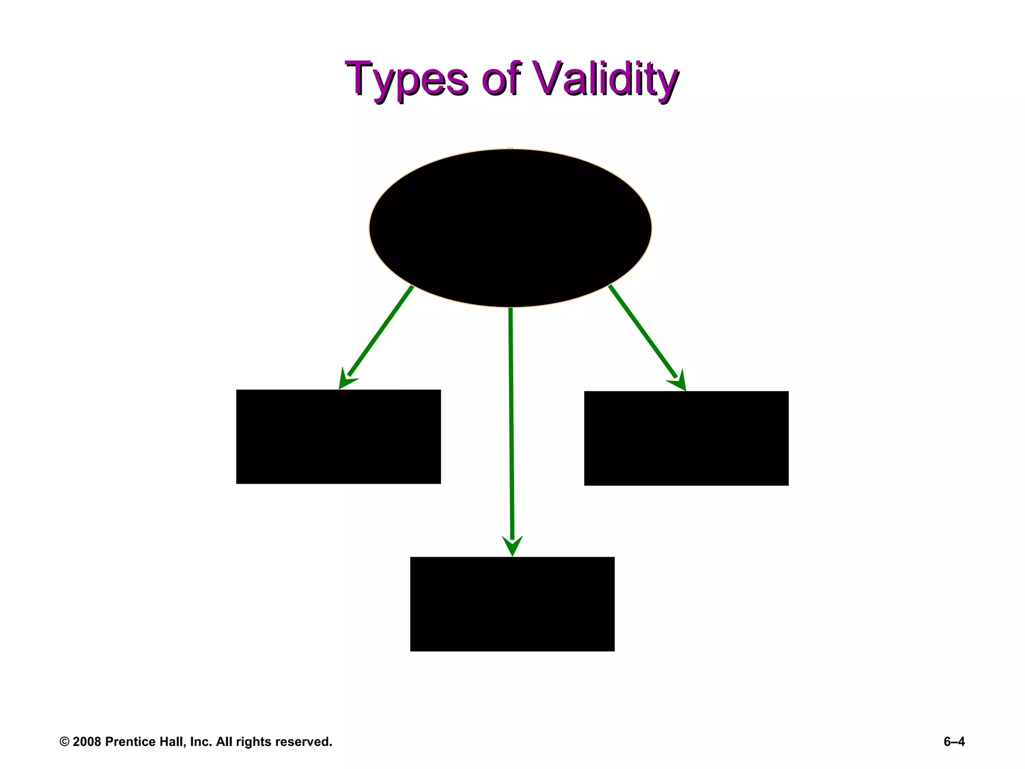 Types of Validity Criterion Validity Content Validity Test Validity Face  Validity 