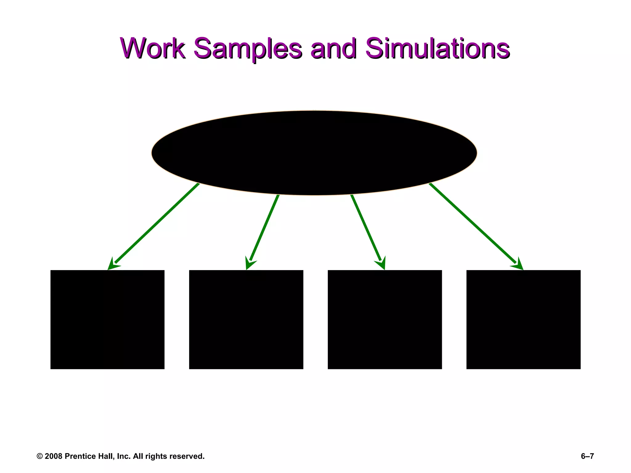 Work Samples and Simulations Work Samples Miniature Job Training and Evaluation Management Assessment Centers Video-Based Situational Testing Measuring Work Performance Directly 