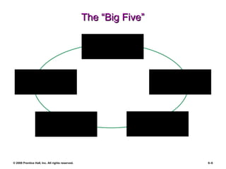 The “Big Five” Extraversion Emotional Stability/ Neuroticism Agreeableness Openness to Experience Conscientiousness 