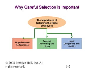 Why Careful Selection is Important
The Importance of
Selecting the Right
Employees

Organizational
Performance

Costs of
Recruiting and
Hiring

© 2008 Prentice Hall, Inc. All
rights reserved.

Legal
Obligations and
Liability

6–3

 