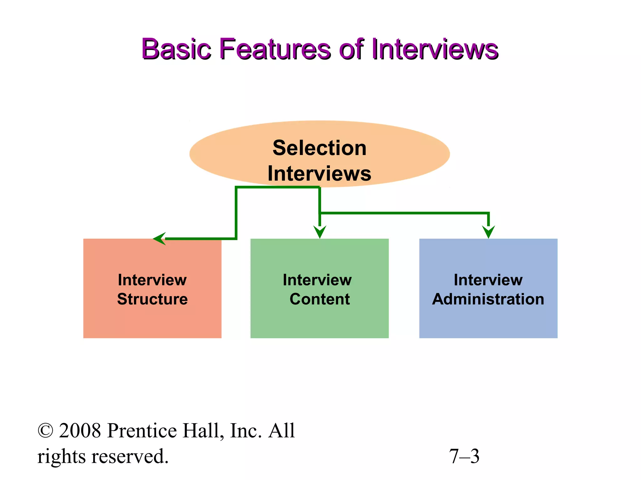 Basic Features of Interviews
Selection
Interviews

Interview
Structure

Interview
Content

© 2008 Prentice Hall, Inc. All
rights reserved.

Interview
Administration

7–3

 