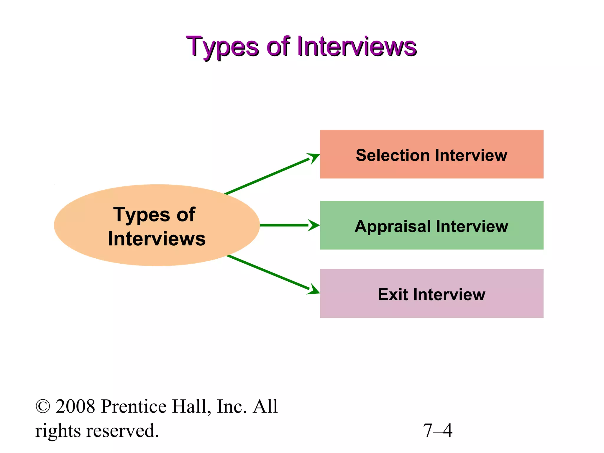 Types of Interviews

Selection Interview

Types of
Interviews

Appraisal Interview

Exit Interview

© 2008 Prentice Hall, Inc. All
rights reserved.

7–4

 