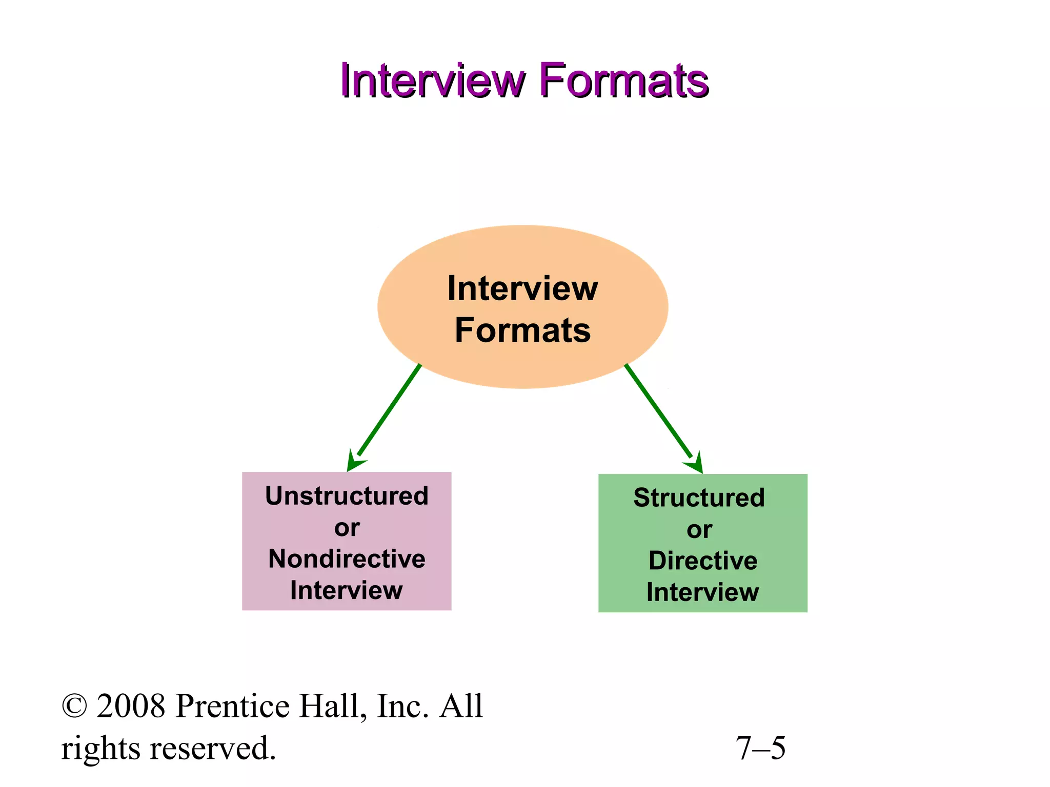 Interview Formats

Interview
Formats

Unstructured
or
Nondirective
Interview

© 2008 Prentice Hall, Inc. All
rights reserved.

Structured
or
Directive
Interview

7–5

 