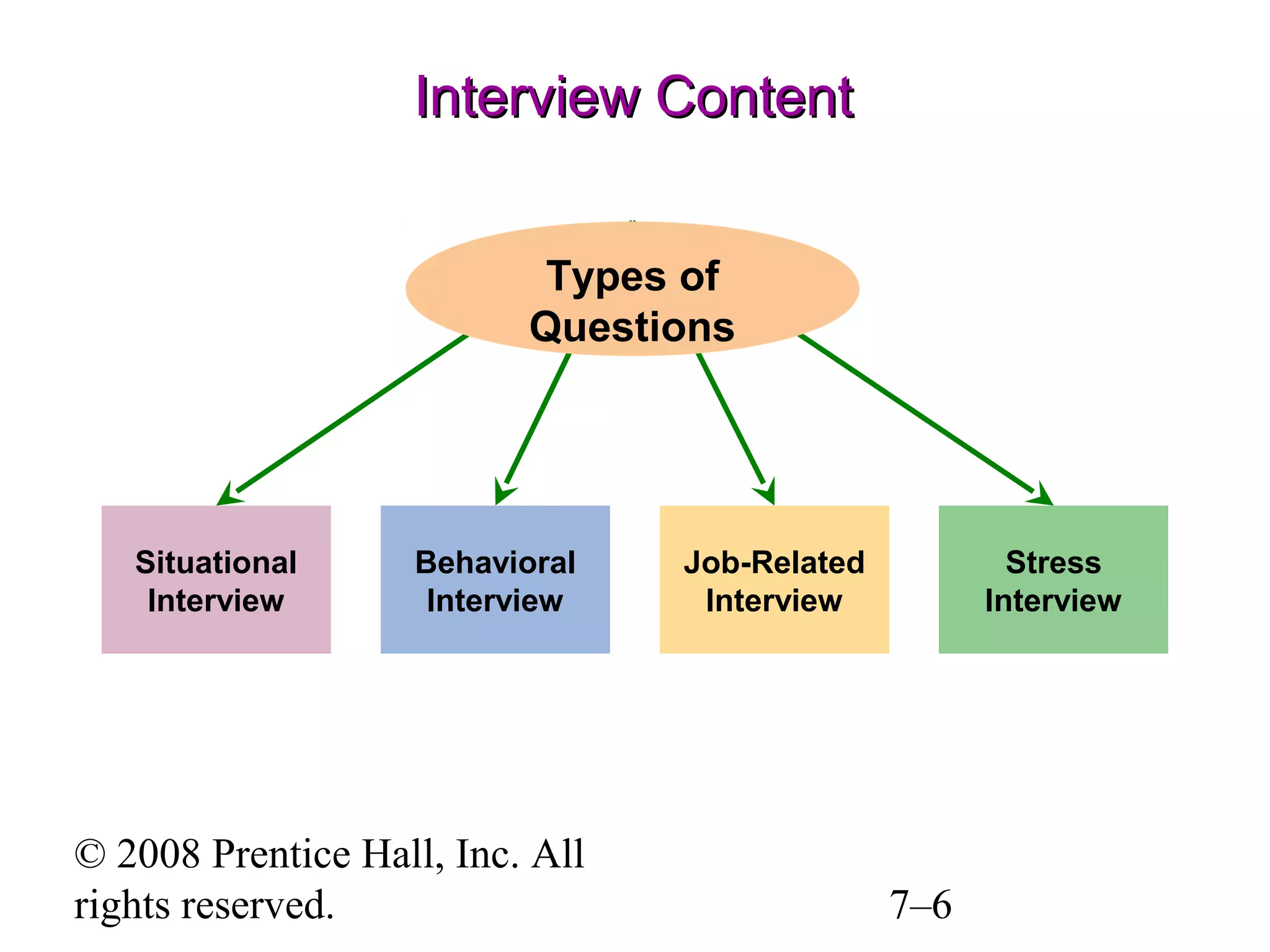 Interview Content
Types of
Questions

Situational
Interview

Behavioral
Interview

© 2008 Prentice Hall, Inc. All
rights reserved.

Job-Related
Interview

Stress
Interview

7–6

 
