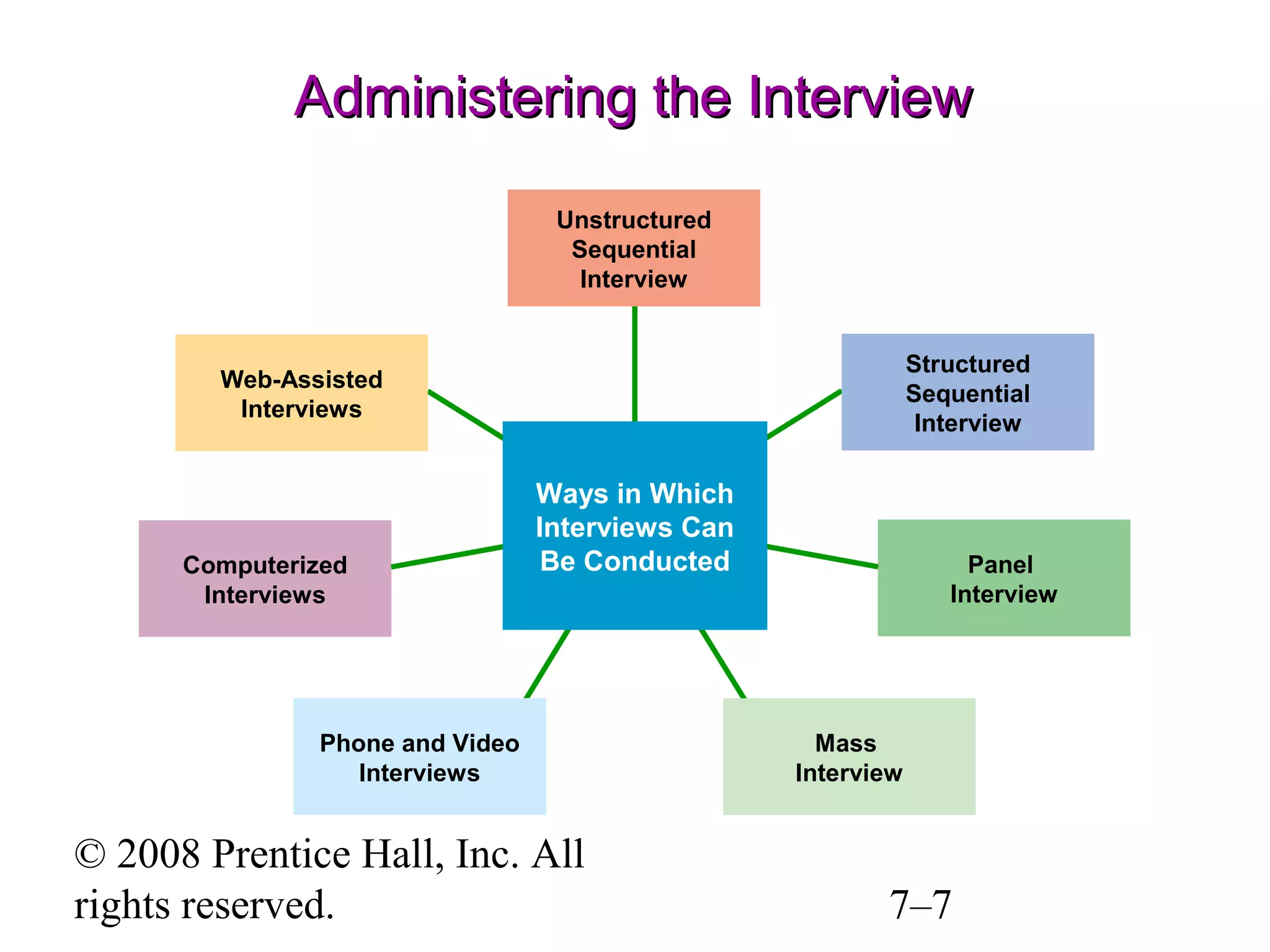 Administering the Interview
Unstructured
Sequential
Interview
Structured
Sequential
Interview

Web-Assisted
Interviews

Computerized
Interviews

Ways in Which
Interviews Can
Be Conducted

Phone and Video
Interviews

© 2008 Prentice Hall, Inc. All
rights reserved.

Panel
Interview

Mass
Interview

7–7

 