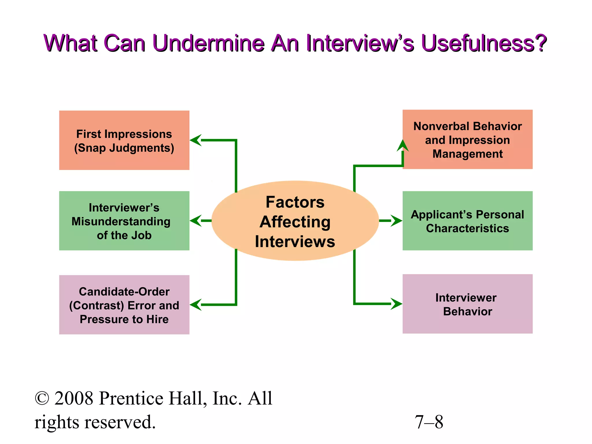 What Can Undermine An Interview’s Usefulness?

Nonverbal Behavior
and Impression
Management

First Impressions
(Snap Judgments)

Interviewer’s
Misunderstanding
of the Job

Factors
Affecting
Interviews

Candidate-Order
(Contrast) Error and
Pressure to Hire

© 2008 Prentice Hall, Inc. All
rights reserved.

Applicant’s Personal
Characteristics

Interviewer
Behavior

7–8

 