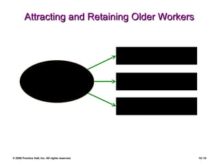 Attracting and Retaining Older Workers Create a Culture that Honors Experience Offer Flexible Work Offer Part-Time Work HR Practices for Older Workers 