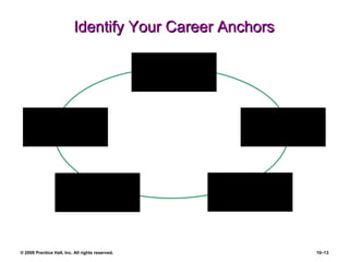 Identify Your Career Anchors Technical/ Functional Competence Managerial Competence Autonomy and Independence Creativity Security 