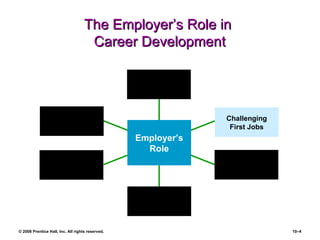 The Employer’s Role in  Career Development Realistic Job Previews Challenging First Jobs Networking and Interactions Mentoring Career-Oriented Appraisals Job  Rotation Employer’s Role 