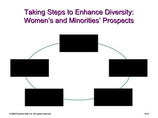 Taking Steps to Enhance Diversity: Women’s and Minorities’ Prospects Take Their Career Interests Seriously Eliminate Institutional Barriers Eliminate the Glass Ceiling Improve Networking and Mentoring Institute Flexible Schedules and Career Tracks 