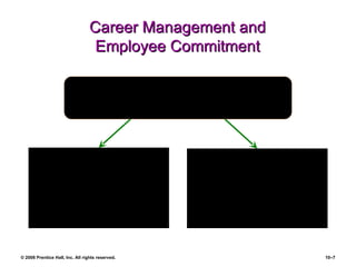 Career Management and Employee Commitment Old Contract:   “Do your best and be loyal to us, and we’ll take care of your career.”  New Contract:   “Do your best for us and be loyal to us for as long as you’re here, and we’ll provide you with the developmental opportunities you’ll need to move on and have a successful career.” Comparing Yesterday’s and Today’s  Employee-Employer Contract 