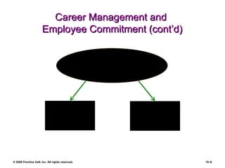 Career Management and  Employee Commitment (cont’d) Career Development Programs Career-Oriented Appraisals Commitment-oriented career development efforts 