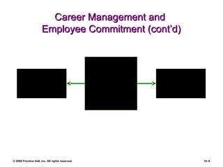 Career Management and  Employee Commitment (cont’d) Career Development Programs Career-Oriented Appraisals Commitment-Oriented Career Development Efforts 