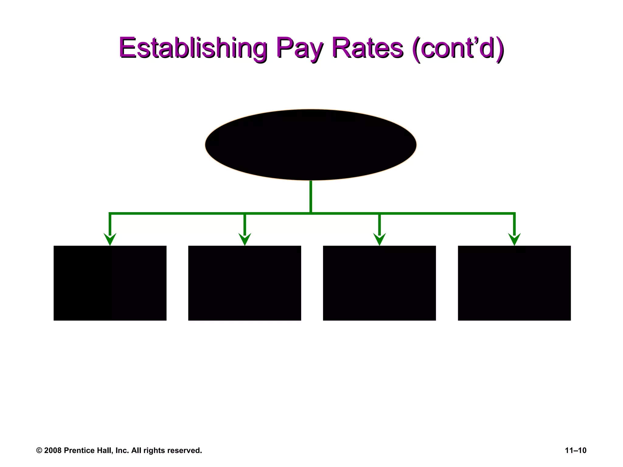 Establishing Pay Rates (cont’d) Ranking Factor Comparison Job Classification Methods for Evaluating Jobs Point  Method 
